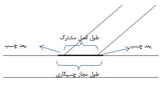 قوانین ساخت سازه بالسایی