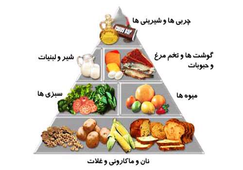 هرم غذایی