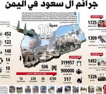 کارنامه تجاوز ۱۰ماهه آل سعود به یمن