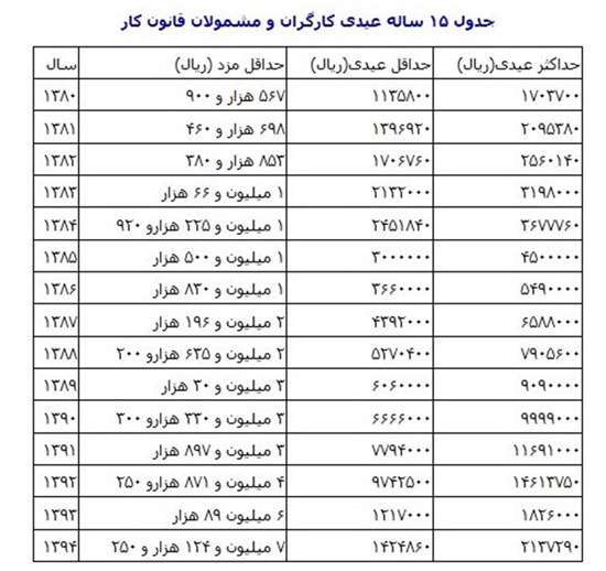 عیدی کارمندان