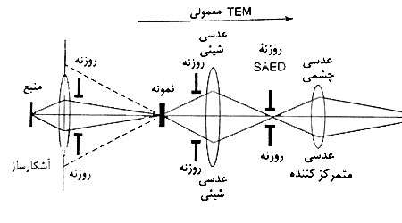 میکروسکوپ الکترونی عبوری (tem)