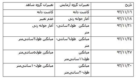 تأثیر آب مغناطیسی بر رشد گیاهچه لوبیا- جلسه هفتم