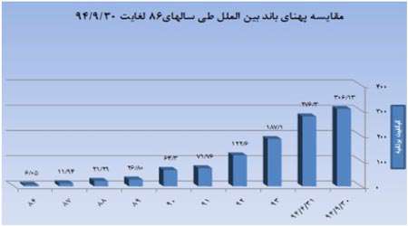 آمارمیلیونی کاربران ایرانی اینترنت موبایل