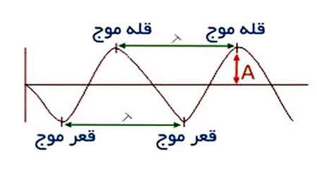 شبیه سازی امواج دریا