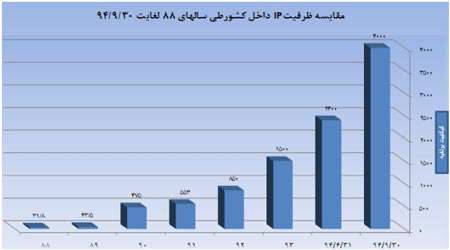 آمارمیلیونی کاربران ایرانی اینترنت موبایل