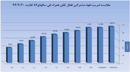 آمارمیلیونی کاربران ایرانی اینترنت موبایل