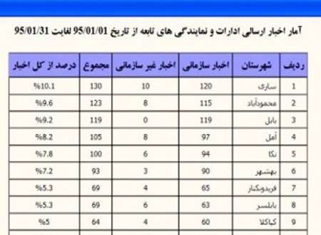 لیست ارسال اخبار