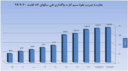آمارمیلیونی کاربران ایرانی اینترنت موبایل