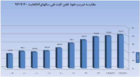 آمارمیلیونی کاربران ایرانی اینترنت موبایل