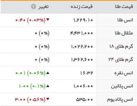 قیمت سکه ،قیمت طلا،بازار جهانی،ارز،دلار