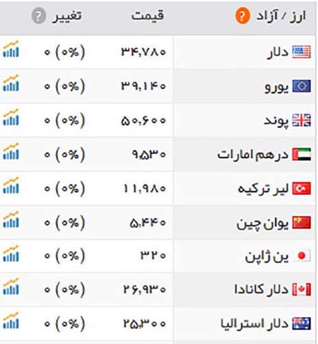 قیمت طلا، سکه و ارز، یکشنبه 16 خرداد 1395