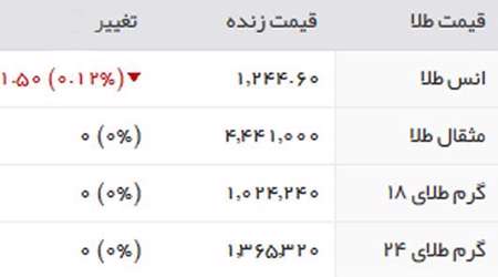 قیمت سکه، قیمت طلا، بازار جهانی، ارز، دلار