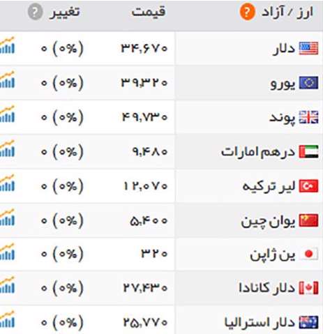 قیمت طلا، سکه و ارز،