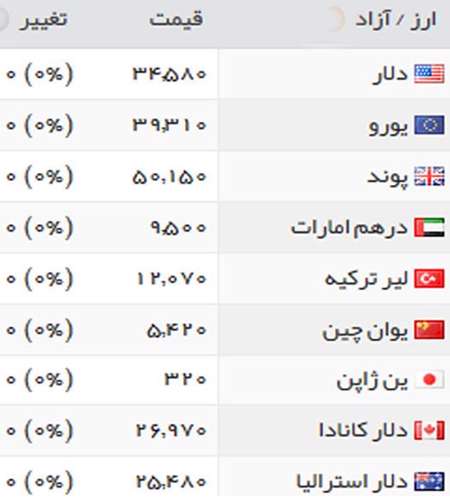 قیمت سکه، قیمت طلا، بازار جهانی، ارز، دلار