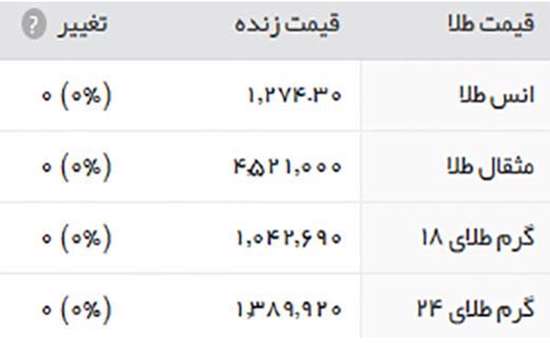 قیمت طلا، سکه و ارز،