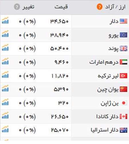 قیمت سکه ،قیمت طلا،بازار جهانی،ارز،دلار