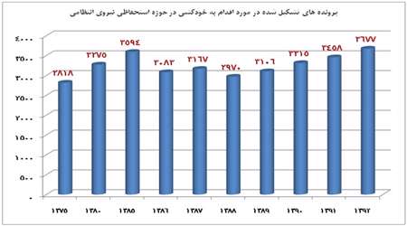 نمودار خودکشی