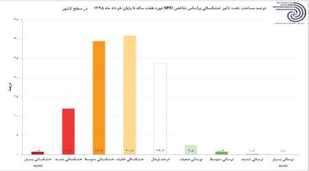خشکسالی
