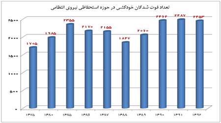 نمودار خودکشی