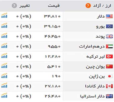 قیمت طلا، سکه و ارز،