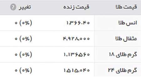 قیمت طلا، سکه و ارز،