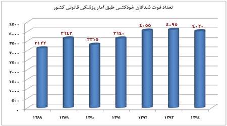 نمودار خودکشی