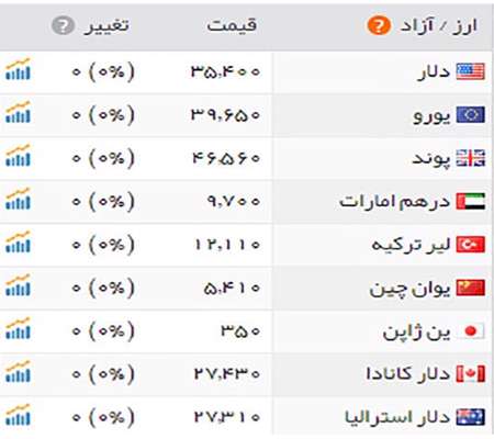 قیمت طلا وسکه