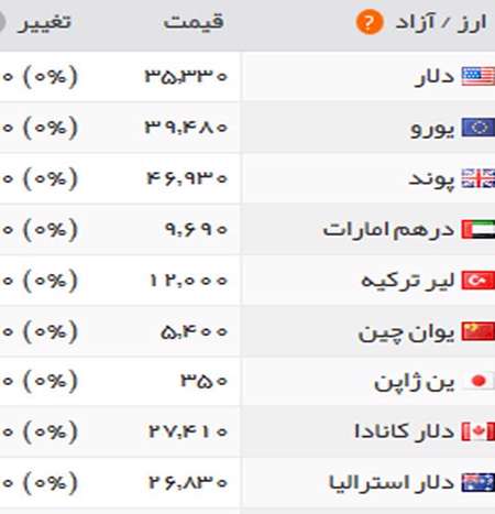 قیمت طلا, قیمت سکه, ارز, دلار, بازار جهانی