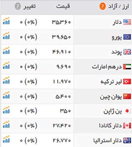 قیمت طلا، سکه و ارز،