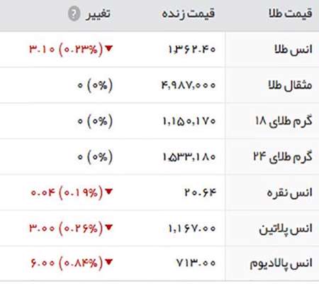 قیمت طلا، سکه و ارز،