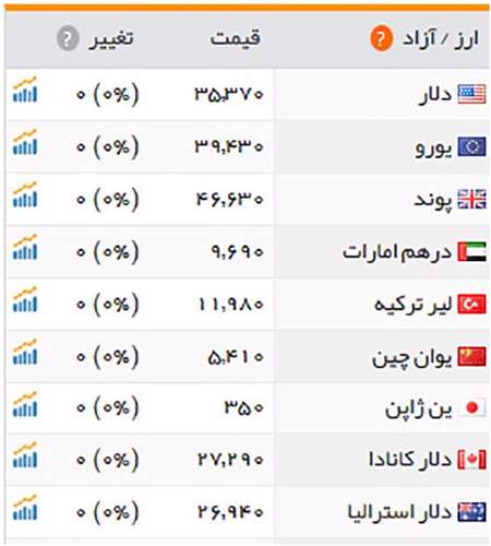 قیمت طلا و سکه