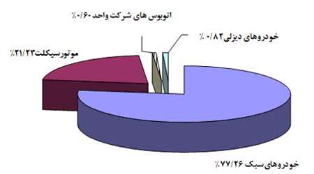 سامانه آلاینده های خودرو دستاورد برتر دوره دوم ضحی