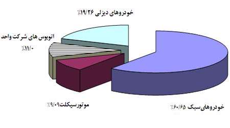 سامانه آلاینده های خودرو دستاورد برتر دوره دوم ضحی