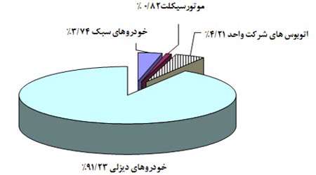 سامانه آلاینده های خودرو دستاورد برتر دوره دوم ضحی