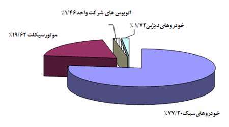 سامانه آلاینده های خودرو دستاورد برتر دوره دوم ضحی