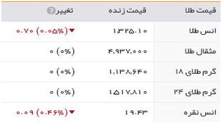 قیمت طلا، سکه و ارز