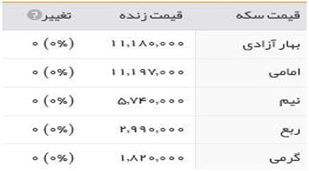 قیمت طلا، سکه و ارز
