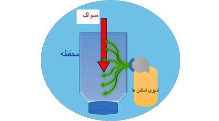 دستگاه ضد عفونی کننده مسواک دستاورد برتر دوره دوم فرزانگان 3