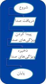 خرابی دستگاه ها بر مبنای صدا دستاورد برتر دوره دوم فرزانگان 3