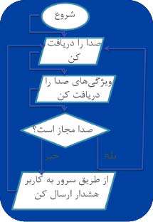 خرابی دستگاه ها بر مبنای صدا دستاورد برتر دوره دوم فرزانگان 3