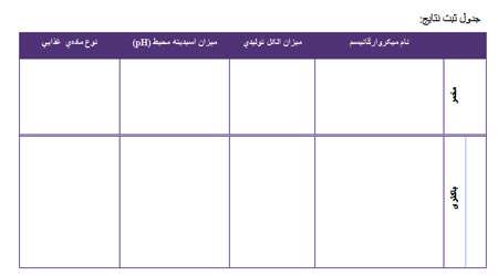 تولید اتانول توسط قارچهای میکروسکوپی، جلسه سوم