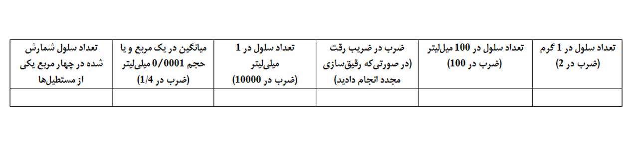 یافتن شرایط بهینه برای رشد و تكثیر مخمر، جلسه سوم