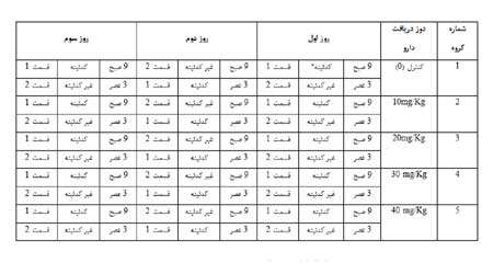 اثر اعتیاد آوری داروهای كدئین دار در موش، چلسه چهارم