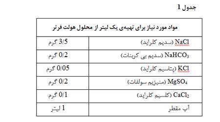 اثر دما بر دگردیسی قورباغه، جلسه سوم