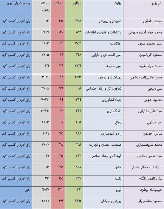 نتیجه رای اعتماد مجلس به وزرای پیشنهادی دولت