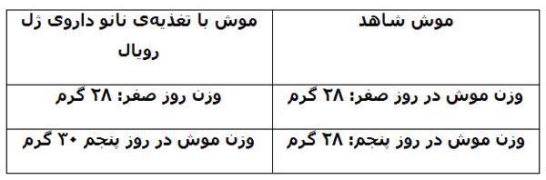 بهبود زخم و افزایش قوای جسمانی با نانو ژل رویال