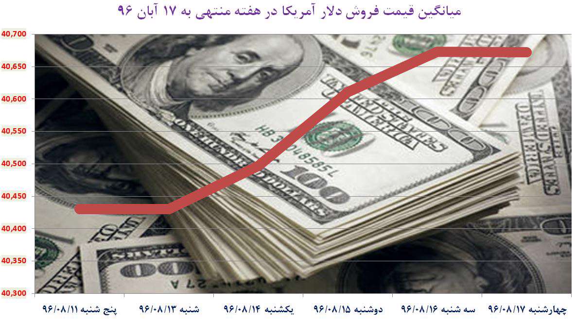 دلار