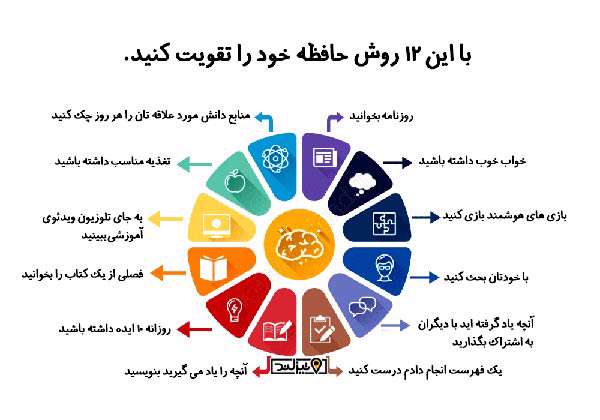 هرچند مغز ما قویترین رایانه در سیاره زمین محسوب میشود اما این رایانه قدرتمند نیز گاهی به خطا میرود. ما انسانها بیشتر وقت خود را صرف انباشتن چیزهای مختلف و بیفایده به داخل مغزمان می کنیم. مهم نیست مغز ما چقدر قدرتمند است، آنچه اهمیت دارد این است که بدانیم این عضو نیاز به جبران و احیای خود دارد تا بتواند قالب و توانایی خود را حفظ کند. پژوهشگران روشهای مختلفی را برای سوپرشارژ کردن و افزایش کارآیی مغز ارائه کردهاند که در این مقاله سادهترین آنها ارائه شده تا هر فردی بتواند به محض احساس نیاز، به آنها دسترسی داشته باشد و آنها را بکار بسته و از مزایای آن بهرهمند شود: