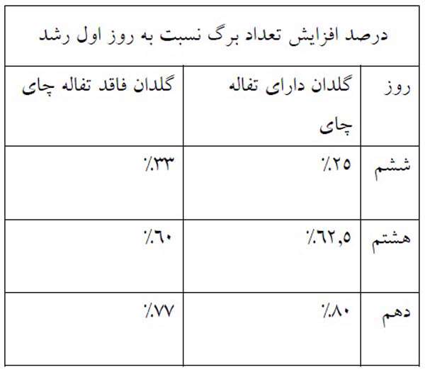 تهیه کود گیاهی با استفاده از نانو تفاله چای تثبیت شده