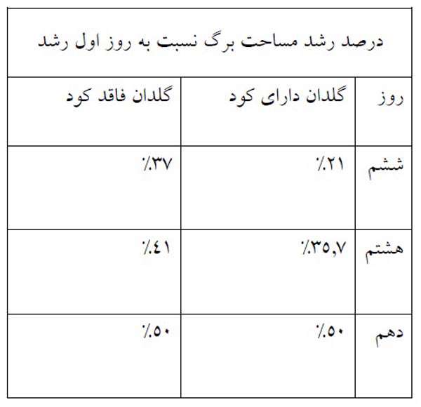 تهیه کود گیاهی با استفاده از نانو تفاله چای تثبیت شده